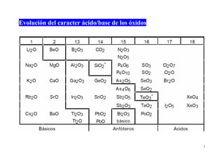 7
Evolución del caracter ácido/base de los óxidos
 