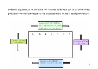 8
Podemos esquematizar la evolución del carácter ácido/base con la de propiedades
periódicas como la electronegatividad y el carácter metal-no metal del siguiente modo:
 