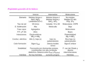 14
Propiedades generales de los haluros
 