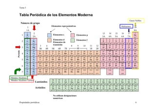 Tema 3
Propiedades periódicas 6
Tabla Periódica de los Elementos Moderna
Elementos s
Elementos d
Elementos de
transición
Elementos p
Elementos f
Lantánidos
Actínidos
Número de grupo
Periodo
No utilizan designaciones
numéricas
Elementos representativos
Gases Nobles
Halógenos
Metales Alcalinos
Metales Alcalinos Térreos
 