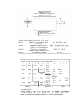 Tabla Periódica, química general