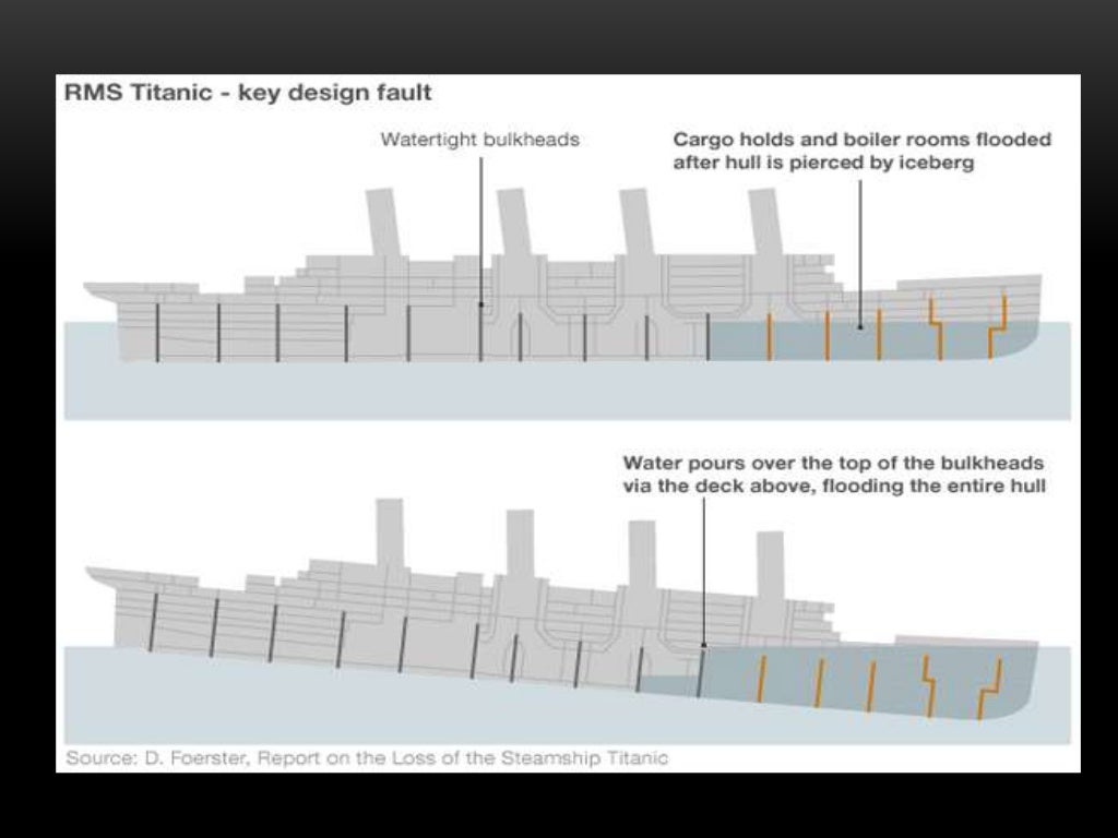 Material failure of titanic ship.