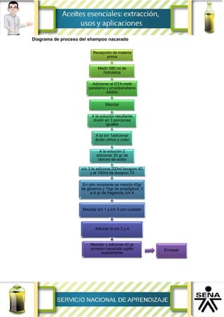 Diagrama de proceso del shampoo nacarado
Recepción de materia
prima
Medir 580 ml de
hidrolatos
Adicionar el DTA,metil
parabeno y propilparabeno
sódico
Mezclar
A la solución resultante
dividir en 3 porciones
iguales
A la s/n 1adicionar
ácido cítrico y color
A la solución 2
adicionar 20 gr de
cloruro de sodio
s/n 3 le adiciona 200ml texapon 40
y el 100ml de texapon 70
En otro recipiente se mezcla 40gr
de glicerina y 15gr de propilglicol, 3
a 4 gr de fragancia, s/n 4
Mezclar s/n 1 y s/n 3 con cuidado
Adionar la s/n 2 y 4
Mezclar y adiconar 40 gr
eurepan nacarado agitar
suavemente
Envasar
 