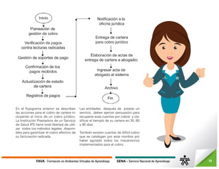 FAVA - Formación en Ambientes Virtuales de Aprendizaje SENA - Servicio Nacional de Aprendizaje 10
En el flujograma anterior se describen
las acciones para el cobro de cartera in-
cluyendo el inicio de un cobro jurídico.
La Institución Prestadora de un Servicio
de Salud IPS tiene total libertad de utili-
zar todos los métodos legales disponi-
bles para garantizar el cobro efectivo de
su facturación radicada.
Las entidades después de prestar un
servicio deben ejercer persuasión para
recuperar esas cuentas por cobrar y cla-
sificar el tiemplo de su cartera en 30, 60
y 90 días.
También existen cuentas de difícil cobro
que se catalogan por este nombre por
haber agotado todos los mecanismos
implementados para el cobro.
 