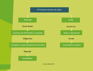 FAVA - Formación en Ambientes Virtuales de Aprendizaje SENA - Servicio Nacional de Aprendizaje 4
(Fuente: SENA (2017))
Al Facturar servicio de salud
Recordar Evitar
Documentar:
Insumos de información y soportes
Diligenciar:
Completa y oportunamente los formatos
Reportar
Novedades
Incremetar la cartera
Enviar
Glosa o devolución
Incurrir en:
 