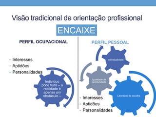 Liberdade de escolha
Igualdade de
oportunidade
Individualidade
Visão tradicional de orientação profissional
PERFIL OCUPACIONAL
• Interesses
• Aptidões
• Personalidades
PERFIL PESSOAL
• Interesses
• Aptidões
• Personalidades
ENCAIXE
Indivíduo
pode tudo – a
realidade é
apenas um
obstáculo –
 