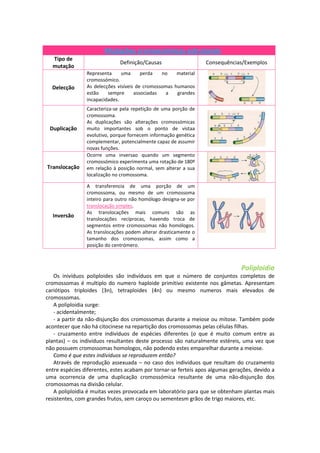 Mutações cromossómicas estruturais
  Tipo de
                              Definição/Causas                   Consequências/Exemplos
  mutação
                Representa     uma      perda   no    material
                cromossómico.
  Delecção      As delecções visíveis de cromossomas humanos
                estão    sempre      associadas   a   grandes
                incapacidades.
                Caracteriza-se pela repetição de uma porção de
                cromossoma.
                As duplicações são alterações cromossómicas
 Duplicação     muito importantes sob o ponto de vistaa
                evolutivo, porque fornecem informação genética
                complementar, potencialmente capaz de assumir
                novas funções.
                Ocorre uma inversao quando um segmento
                cromossómico experimenta uma rotação de 180º
Translocação    em relação à posição normal, sem alterar a sua
                localização no cromossoma.

                A transferencia de uma porção de um
                cromossoma, ou mesmo de um cromossoma
                inteiro para outro não homólogo designa-se por
                translocação simples.
                As translocações mais comuns são as
  Inversão
                translocações recíprocas, havendo troca de
                segmentos entre cromossomas não homólogos.
                As translocações podem alterar drasticamente o
                tamanho dos cromossomas, assim como a
                posição do centrómero.



                                                                               Poliploidia
   Os inivíduos poliploides são indivíduos em que o número de conjuntos completos de
cromossomas é multiplo do numero haploide primitivo existente nos gâmetas. Apresentam
cariótipos triploides (3n), tetraploides (4n) ou mesmo numeros mais elevados de
cromossomas.
   A poliploidia surge:
   - acidentalmente;
   - a partir da não-disjunção dos cromossomas durante a meiose ou mitose. Também pode
acontecer que não há citocinese na repartição dos cromossomas pelas células filhas.
   - cruzamento entre indivíduos de espécies diferentes (o que é muito comum entre as
plantas) – os indivíduos resultantes deste processo são naturalmente estéreis, uma vez que
não possuem cromossomas homologos, não podendo estes emparelhar durante a meiose.
   Como é que estes indivíduos se reproduzem então?
   Através de reprodução assexuada – no caso dos individuos que resultam do cruzamento
entre espécies diferentes, estes acabam por tornar-se ferteis apos algumas gerações, devido a
uma ocorrencia de uma duplicação cromossómica resultante de uma não-disjunção dos
cromossomas na divisão celular.
   A poliploidia é muitas vezes provocada em laboratório para que se obtenham plantas mais
resistentes, com grandes frutos, sem caroço ou sementesm grãos de trigo maiores, etc.
 