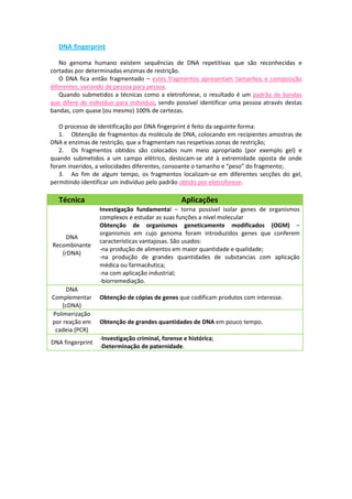 DNA fingerprint

   No genoma humano existem sequências de DNA repetitivas que são reconhecidas e
cortadas por determinadas enzimas de restrição.
   O DNA fica então fragmentado – estes fragmentos apresentam tamanhos e composição
diferentes, variando de pessoa para pessoa.
   Quando submetidos a técnicas como a eletroforese, o resultado é um padrão de bandas
que difere de indivíduo para individuo, sendo possível identificar uma pessoa através destas
bandas, com quase (ou mesmo) 100% de certezas.

   O processo de identificação por DNA fingerprint é feito da seguinte forma:
   1. Obtenção de fragmentos da molécula de DNA, colocando em recipientes amostras de
DNA e enzimas de restrição, que a fragmentam nas respetivas zonas de restrição;
   2. Os fragmentos obtidos são colocados num meio apropriado (por exemplo gel) e
quando submetidos a um campo elétrico, deslocam-se até à extremidade oposta de onde
foram inseridos, a velocidades diferentes, consoante o tamanho e “peso” do fragmento;
   3. Ao fim de algum tempo, os fragmentos localizam-se em diferentes secções do gel,
permitindo identificar um indivíduo pelo padrão obtido por eletroforese.

   Técnica                                       Aplicações
                  Investigação fundamental – torna possível isolar genes de organismos
                  complexos e estudar as suas funções a nível molecular
                  Obtenção de organismos geneticamente modificados (OGM) –
                  organismos em cujo genoma foram introduzidos genes que conferem
     DNA
                  características vantajosas. São usados:
Recombinante
                  -na produção de alimentos em maior quantidade e qualidade;
   (rDNA)
                  -na produção de grandes quantidades de substancias com aplicação
                  médica ou farmacêutica;
                  -na com aplicação industrial;
                  -biorremediação.
     DNA
Complementar      Obtenção de cópias de genes que codificam produtos com interesse.
    (cDNA)
Polimerização
por reação em     Obtenção de grandes quantidades de DNA em pouco tempo.
 cadeia (PCR)
                  -Investigação criminal, forense e histórica;
DNA fingerprint
                  -Determinação de paternidade.
 