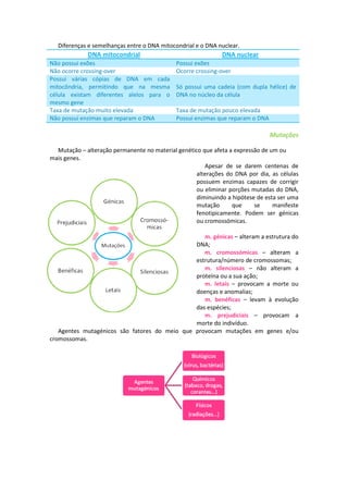 Diferenças e semelhanças entre o DNA mitocondrial e o DNA nuclear.
             DNA mitocondrial                                DNA nuclear
Não possui exões                             Possui exões
Não ocorre crossing-over                     Ocorre crossing-over
Possui várias cópias de DNA em cada
mitocôndria, permitindo que na mesma         Só possui uma cadeia (com dupla hélice) de
célula existam diferentes alelos para o      DNA no núcleo da célula
mesmo gene
Taxa de mutação muito elevada                Taxa de mutação pouco elevada
Não possui enzimas que reparam o DNA         Possui enzimas que reparam o DNA

                                                                                Mutações

  Mutação – alteração permanente no material genético que afeta a expressão de um ou
mais genes.
                                                       Apesar de se darem centenas de
                                                    alterações do DNA por dia, as células
                                                    possuem enzimas capazes de corrigir
                                                    ou eliminar porções mutadas do DNA,
                                                    diminuindo a hipótese de esta ser uma
                                                    mutação      que     se     manifeste
                                                    fenotipicamente. Podem ser génicas
                                                    ou cromossómicas.

                                                  m. génicas – alteram a estrutura do
                                               DNA;
                                                  m. cromossómicas – alteram a
                                               estrutura/número de cromossomas;
                                                  m. silenciosas – não alteram a
                                               proteína ou a sua ação;
                                                  m. letais – provocam a morte ou
                                               doenças e anomalias;
                                                  m. benéficas – levam à evolução
                                               das espécies;
                                                  m. prejudiciais – provocam a
                                               morte do indivíduo.
   Agentes mutagénicos são fatores do meio que provocam mutações em genes e/ou
cromossomas.
 