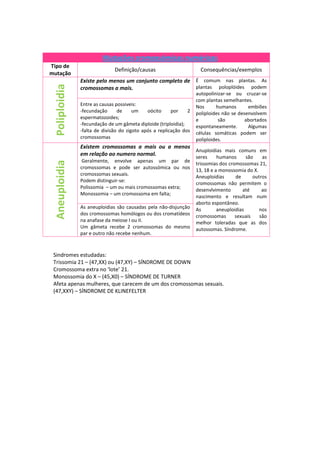 Mutações cromossómicas numéricas
Tipo de
                               Definição/causas                       Consequências/exemplos
mutação
                Existe pelo menos um conjunto completo de É comum nas plantas. As
  Poliploidia

                cromossomas a mais.                       plantas poloplóides podem
                                                                    autopolinizar-se ou cruzar-se
                                                                    com plantas semelhantes.
                Entre as causas possiveis:                          Nos      humanos       embiões
                -fecundação      de     um    oócito     por    2   poliploides não se desenvolvem
                espermatozoides;                                    e         são         abortados
                -fecundação de um gâmeta diploide (triploidia);     espontaneamente.       Algumas
                -falta de divisão do zigoto após a replicação dos   células somáticas podem ser
                cromossomas                                         poliploides.
                Existem cromossomas a mais ou a menos
                                                      Anuploidias mais comuns em
                em relação ao numero normal.
                                                      seres    humanos   são   as
                 Geralmente, envolve apenas um par de
  Aneuploidia




                                                                    trissomias dos cromossomas 21,
                cromossomas e pode ser autossómica ou nos
                                                                    13, 18 e a monossomia do X.
                cromossomas sexuais.
                                                                    Aneuploidias      de      outros
                Podem distinguir-se:
                                                                    cromossomas não permitem o
                Polissomia – um ou mais cromossomas extra;
                                                                    desenvlvimento       até      ao
                Monossomia – um cromossoma em falta;
                                                                    nascimento e resultam num
                                                                    aborto espontâneo.
                As aneuploidias são causadas pela não-disjunção     As        aneuploidias      nos
                dos cromossomas homólogos ou dos cromatídeos        cromossomas       sexuais    são
                na anafase da meiose I ou II.                       melhor toleradas que as dos
                Um gâmeta recebe 2 cromossomas do mesmo             autossomas. Síndrome.
                par e outro não recebe nenhum.



 Sindromes estudadas:
 Trissomia 21 – (47,XX) ou (47,XY) – SÍNDROME DE DOWN
 Cromossoma extra no ‘lote’ 21.
 Monossomia do X – (45,X0) – SÍNDROME DE TURNER
 Afeta apenas mulheres, que carecem de um dos cromossomas sexuais.
 (47,XXY) – SÍNDROME DE KLINEFELTER
 