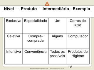 104
Nível – Produto – Intermediário - Exemplo
Exclusiva Especialidade Um Carros de
luxo
Seletiva Compra-
comprada
Alguns Computador
Intensiva Conveniência Todos os
possíveis
Produtos de
Higiene
 