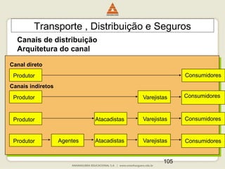 105
Transporte , Distribuição e Seguros
Canais de distribuição
Arquitetura do canal
Consumidores
Consumidores
Consumidores
Consumidores
Varejistas
Varejistas
Varejistas
Atacadistas
Atacadistas
Agentes
Canal direto
Produtor
Produtor
Produtor
Produtor
Canais indiretos
 