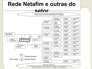 106
Rede Netafim e outras do
setor
DESCRIÇÃO DA REDE DA EMPRESA
Vendedor Revenda
Fonte: Equipe. = Vendedor Netafim
Fornecedores
Internacionais
Netafim
Corporação
Netafim Brasil Revendas
Fornecedores
Nacionais
Produtores
de Cana
Produtores
de Laranja
Produtores
de Café
Produtores
de Frutas
Produtores
Hortifrutis
Cooperativa
Florestas e
Jardins
V
Usinas
Açúcar
Ind. Suco
de Laranja
Ind Alim
Bebidas
Tradings /
Exportação
Tradings /
Exportação
Tradings /
Exportação
Torrefador
Brasil
Tradings
Atacado /
Varejo
Atacado /
varejo
Atacado /
Varejo
Atacado /
Varejo
Atacado /
Varejo
Atacado /
Varejo
Atacado /
Varejo
Atacado /
Varejo
Atacado /
Varejo
Tradings /
Exportação
Consumidor
Final
Agroind.
Consumid
or
Final
Consumidor
Final
Consumidor
Final
Consumidor
Final
Consumidor
Final
Consumidor
Final
Consumidor
Final
Consumidor
Final
Atacado /
Varejo
Consumidor
Final
V
Produção
em Estufa
Atacado /
Varejo
Consumidor
Final
VR
VR
Outros
Canais
Impacto das Variáveis Macroambientais (Incontroláveis)
Político-Legal, Econ/Natural, Sócio-cultural e Tecnológico
Empresas Facilitadoras
Ex: Capacitação Profissional, Coop. e associações, serviços laboratoriais, licenciamento
ambiental, pesquisa e desenvolvimento tecnológico, transportadoras
 