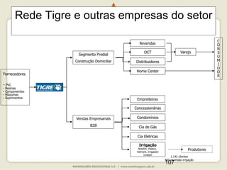 107
Rede Tigre e outras empresas do setor
Revendas
OCT
Distribuidores
Home Center
Empreiteiras
Concessionárias
Condomínios
Cia de Gás
Cia Elétricas
Irrigação
Netafim, Plastro,
Valmont, Irrigaplan
Lindsan
Segmento Predial
Construção Domiciliar
Vendas Empresariais
B2B
Varejo
C
O
N
S
U
M
I
D
O
R
Produtores
Fornecedores
- PVC
- Resinas
- Componentes
- Máquinas
- Suprimentos
1.142 clientes
800 revendas irrigação
 
