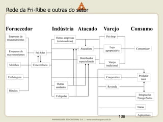 108
Empresas de
micronutrientes
Empresas de
macronutrientes
Embalagens
Moinhos
Rótulos
Outras empresas
(misturadoras)
Fri-Ribe
Concorrência
Outras
unidades
Coligadas
Atacadista
Distribuidor
especializado Varejo
tradicional
Pet shop
Loja
agropecuária
Consumidor
Cooperativa
Revenda
Produtor
rural
Aqüicultura
Haras
Integrações
Frango/Suíno
Indústria Atacado Varejo Consumo
Rede da Fri-Ribe e outras do setor
Fornecedor
 