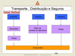 109
Transporte , Distribuição e Seguros
Canal Vertical
Indústria
Setor de
vendas do fabricante
Varejo
Consumidor
Indústria
Indústria
Varejo
Atacadista
 