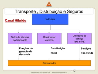 110
Transporte , Distribuição e Seguros
Canal Híbrido Indústria
Setor de Vendas
do fabricante
Distribuidor
externo
Unidades de
serviço
(ext. e int.)
Consumidor
Funções de
geração de
demanda
Distribuição
física
Serviços
Pós-venda
 