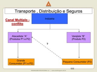 111
Transporte , Distribuição e Seguros
Canal Multiplo -
conflito
Indústria
Atacadista “A”
(Produtos P1 e P2)
Varejista “B”
(Produto P2)
Grande
Consumidor (P1 e P2)
Pequeno Consumidor (P2)
?
 