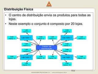 117
• O centro de distribuição envia os produtos para todas as
lojas.
• Neste exemplo o conjunto é composto por 20 lojas.
Loja
menor 1
Loja
menor 3
Loja
menor 2
Loja
menor 4
Loja
menor 5
Loja
menor 7
Loja
menor 6
Loja
menor 8
Loja
menor 9
Loja
menor 11
Loja
menor 10
Loja
menor 12
Loja
menor 13
Loja
menor 15
Loja
menor 14
Loja
menor 16
Centro de
distribuição
Loja maior 1 Loja maior 2
Loja maior 3 Loja maior 4
Distribuição Física
 