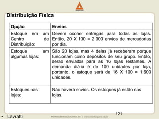 121
• Lavratti
Opção Envios
Estoque em um
Centro de
Distribuição:
Devem ocorrer entregas para todas as lojas.
Então, 20 X 100 = 2.000 envios de mercadorias
por dia.
Estoque em
algumas lojas:
São 20 lojas, mas 4 delas já receberam porque
funcionam como depósitos de seu grupo. Então,
serão enviados para as 16 lojas restantes. A
demanda diária é de 100 unidades por loja,
portanto, o estoque será de 16 X 100 = 1.600
unidades.
Estoques nas
lojas:
Não haverá envios. Os estoques já estão nas
lojas.
Distribuição Física
 