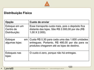 123
• Lavratti
Opção Custo de enviar
Estoque em um
Centro de
Distribuição:
Esse transporte custa mais, pois o depósito fica
distante das lojas. São R$ 2.000,00 por dia (R$
1,00 X 2.000).
Estoque em
algumas lojas:
Custa R$ 0,30 para cada uma das 1.600 unidades
entregues. Portanto, R$ 480,00 por dia para os
produtos chegarem até as lojas de destino.
Estoques nas
lojas:
O custo é zero, porque não há entregas.
Distribuição Física
 