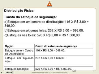 124
• Lavratti
•Custo do estoque de segurança:
a)Estoque em um centro de distribuição: 116 X R$ 3,00 =
348,00.
b)Estoque em algumas lojas: 232 X R$ 3,00 = 696,00.
c)Estoques nas lojas: 520 X R$ 3,00 = R$ 1.560,00.
Opção Custo do estoque de segurança
Estoque em um Centro
de Distribuição:
116 X R$ 3,00 = 348,00.
Estoque em algumas
lojas:
232 X R$ 3,00 = 696,00.
Estoques nas lojas: 520 X R$ 3,00 = R$ 1.560,00.
Distribuição Física
 