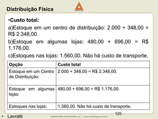 125
• Lavratti
•Custo total:
a)Estoque em um centro de distribuição: 2.000 + 348,00 =
R$ 2.348,00.
b)Estoque em algumas lojas: 480,00 + 696,00 = R$
1,176,00.
c)Estoques nas lojas: 1.560,00. Não há custo de transporte.
Opção Custo total
Estoque em um Centro
de Distribuição:
2.000 + 348,00 = R$ 2.348,00.
Estoque em algumas
lojas:
480,00 + 696,00 = R$ 1,176,00.
Estoques nas lojas: 1.560,00. Não há custo de transporte.
Distribuição Física
 