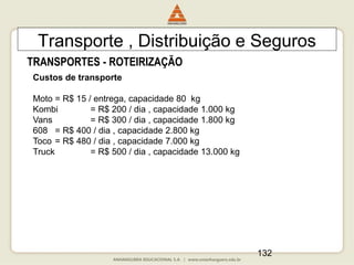 132
Transporte , Distribuição e Seguros
TRANSPORTES - ROTEIRIZAÇÃO
Custos de transporte
Moto = R$ 15 / entrega, capacidade 80 kg
Kombi = R$ 200 / dia , capacidade 1.000 kg
Vans = R$ 300 / dia , capacidade 1.800 kg
608 = R$ 400 / dia , capacidade 2.800 kg
Toco = R$ 480 / dia , capacidade 7.000 kg
Truck = R$ 500 / dia , capacidade 13.000 kg
 