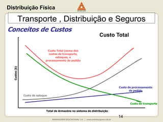 14
Transporte , Distribuição e Seguros
Conceitos de Custos
Total de Armazéns no sistema de distribuição
Custo Total
Distribuição Física
 