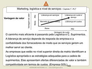 143
Vantagem de valor
Liderança em custos
Mercado de commodities
Liderança em custo e
serviço
Liderança em serviços
Alta
Baixa
Baixa
Alta
Vantagem
de
valor
Vantagem de custo
O caminho mais eficiente é passando pela Logística e C. Suprimentos.
A liderança de serviço depende da resposta da empresa e a
confiabilidade dos fornecedores de modo que os serviços gerem um
melhor servir ao cliente.
As empresas que estão no nível superior direita da matriz identificam a
Logística apropriada e as estratégias adequadas para a cadeia de
suprimentos. Elas apresentam ofertas diferenciadas de valor e também
competitividade em termos de custos. (Empresa GOL)
Marketing, logística e nível de serviços - Capitulo 7 - PLT
 