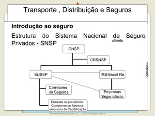 153
Transporte , Distribuição e Seguros
Introdução ao seguro
Estrutura do Sistema Nacional de Seguro
Privados - SNSP
CNSP
Entidade de previdência
Complementar Aberta e
empresas de Capitalização
SUSEP
Empresas
Seguradoras
IRB-Brasil Re
Corretores
de Seguros
CRSNSP
mercado
cliente
 