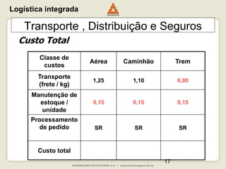 17
Transporte , Distribuição e Seguros
Classe de
custos
Aérea Caminhão Trem
Transporte
(frete / kg)
1,25 1,10 0,80
Manutenção de
estoque /
unidade
0,15 0,15 0,15
Processamento
de pedido SR SR SR
Custo total
Custo Total
Logística integrada
 