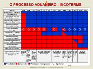 170
O PROCESSO ADUANEIRO - INCOTERMS
 