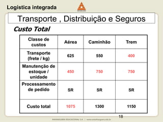 18
Transporte , Distribuição e Seguros
Classe de
custos
Aérea Caminhão Trem
Transporte
(frete / kg)
625 550 400
Manutenção de
estoque /
unidade
450 750 750
Processamento
de pedido SR SR SR
Custo total 1075 1300 1150
Custo Total
Logística integrada
 