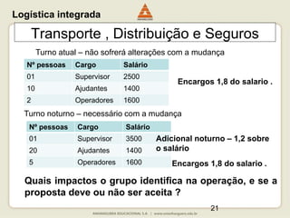 21
Transporte , Distribuição e Seguros
Quais impactos o grupo identifica na operação, e se a
proposta deve ou não ser aceita ?
Logística integrada
Nº pessoas Cargo Salário
01 Supervisor 3500
20 Ajudantes 1400
5 Operadores 1600
Nº pessoas Cargo Salário
01 Supervisor 2500
10 Ajudantes 1400
2 Operadores 1600
Turno atual – não sofrerá alterações com a mudança
Turno noturno – necessário com a mudança
Encargos 1,8 do salario .
Adicional noturno – 1,2 sobre
o salário
Encargos 1,8 do salario .
 