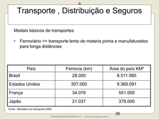 26
Transporte , Distribuição e Seguros
Modais básicos de transportes
• Ferroviário => transporte lento de materia prima e manufaturados
para longa distâncias
País Ferrovia (km) Área do país KM²
Brasil 28.000 8.511.985
Estados Unidos 307.000 9.369.091
França 34.076 551.000
Japão 21.037 378.000
Fonte : Ministério do transporte 2005
 