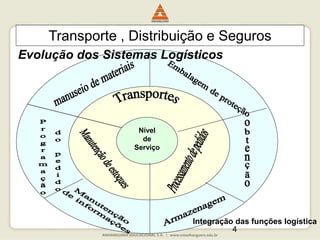 4
Nível
de
Serviço
Integração das funções logística
Transporte , Distribuição e Seguros
Evolução dos Sistemas Logísticos
 