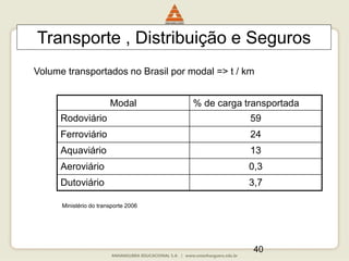 40
Transporte , Distribuição e Seguros
Modal % de carga transportada
Rodoviário 59
Ferroviário 24
Aquaviário 13
Aeroviário 0,3
Dutoviário 3,7
Volume transportados no Brasil por modal => t / km
Ministério do transporte 2006
 