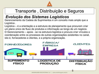 5
Gerenciamento da Cadeia de Suprimentos é um conceito mais amplo que a
Logística .
Logística – é a orientação e a estrutura de planejamento que procuram criar
um plano único de fluxo de produtos e informação ao longo de um negócio.
O Gerenciamento – apoia - se na estrutura logística e procura criar vínculos e
coordenação entre os processos de outras organizações existentes no canal,
isto é, fornecedores e clientes, e a própria organização.
Transporte , Distribuição e Seguros
Evolução dos Sistemas Logísticos
SUPRIMENTO
FÍSICO
LOGÍSTICA DE
PRODUÇÃO
DISTRIBUIÇÃO
FÍSICA
FORNECEDORES
FÁBRICA/
EMPRESA
CLIENTES
 