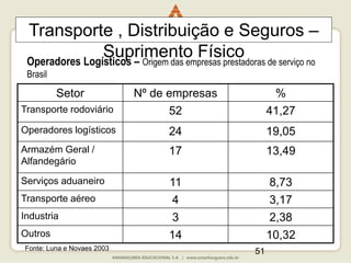 51
Operadores Logísticos – Origem das empresas prestadoras de serviço no
Brasil
Setor Nº de empresas %
Transporte rodoviário 52 41,27
Operadores logísticos 24 19,05
Armazém Geral /
Alfandegário
17 13,49
Serviços aduaneiro 11 8,73
Transporte aéreo 4 3,17
Industria 3 2,38
Outros 14 10,32
Fonte: Luna e Novaes 2003
Transporte , Distribuição e Seguros –
Suprimento Físico
 