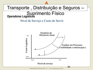 54
Operadores Logísticos
B
A
Alto
Baixo
Baixo Alto
Nível de serviço
Custo
Logístico
Fronteira de
Eficiência Atual
Nível de Serviço e Custo de Servir
Ganhos em Processos
( visibilidade e roteirização )
Transporte , Distribuição e Seguros –
Suprimento Físico
 