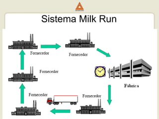 56
MILK RUN
Sistema Milk Run
 
