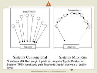 57
Sistema Convencional Sistema Milk Run
O sistema Milk Run surgiu à partir do conceito Toyota Production
System (TPS), idealizado pela Toyota do Japão, que visa o Just in
Time.
 