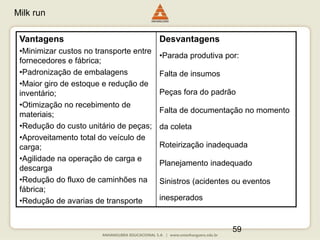 59
Vantagens
•Minimizar custos no transporte entre
fornecedores e fábrica;
•Padronização de embalagens
•Maior giro de estoque e redução de
inventário;
•Otimização no recebimento de
materiais;
•Redução do custo unitário de peças;
•Aproveitamento total do veículo de
carga;
•Agilidade na operação de carga e
descarga
•Redução do fluxo de caminhões na
fábrica;
•Redução de avarias de transporte
Desvantagens
•Parada produtiva por:
Falta de insumos
Peças fora do padrão
Falta de documentação no momento
da coleta
Roteirização inadequada
Planejamento inadequado
Sinistros (acidentes ou eventos
inesperados
Milk run
 
