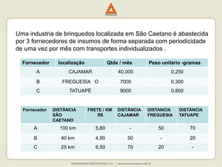 Uma industria de brinquedos localizada em São Caetano é abastecida
por 3 fornecedores de insumos de forma separada com periodicidade
de uma vez por mês com transportes individualizados .
Fornecedor localização Qtde / mês Peso unitário -gramas
A CAJAMAR 40.000 0,250
B FREGUESIA O 7000 0,300
C TATUAPÉ 9000 0,800
Fornecedor DISTÂNCIA
SÃO
CAETANO
FRETE / KM
R$
DISTÂNCIA
CAJAMAR
DISTANCIA
FREGUESIA
DISTÂNCIA
TATUAPE
A 100 km 5,80 - 50 70
B 40 km 4,90 50 - 20
C 25 km 6,50 70 20 -
 