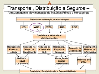 71
Sistemas de Informação na Armazenagem
EDI WMS WCS TMS RFID
Qualidade e Velocidade
de Informações
Redução de
Erros ao
cliente
Redução no
Tempo de
Atendimento
Redução de
Custos da
M.O
Racionaliz.
Espaço e
Equiptos
Aumento de
Capacidade
Desempenho
Sistema de
Informação
Melhoria
Nível
De Serviço
Redução de
Custos
Operacionais
Melhoria dos
KPI’s.
Qualidade, Produtividade e Competitividade
Transporte , Distribuição e Seguros –
Armazenagem e Movimentação de Matérias Primas e Mercadorias
 