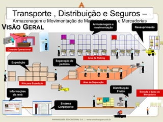 72
Kits para Expedição
Entrada e Saída de
Mercadoria
2
1
Controle Operacional
Área de Separação
123
123
123
123
Área de Picking
Armazenagem e
movimentação Ressuprimento
Separação de
pedidos
Distribuição
Física
Expedição
Informações
via web
Sistema
Corporativo
VISÃO GERAL
Transporte , Distribuição e Seguros –
Armazenagem e Movimentação de Matérias Primas e Mercadorias
 
