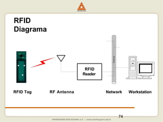 74
RFID
Diagrama
Ethernet
RFID
Reader
RFID Tag RF Antenna Network Workstation
 