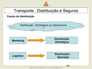 84
Transporte , Distribuição e Seguros
Canais de distribuição
Distribuição : Estratégica ou Operacional
?
Marketing
Logística
Distribuição :
Operação
Distribuição
Estratégica
 