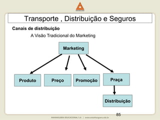 85
Transporte , Distribuição e Seguros
Canais de distribuição
Marketing
Produto
A Visão Tradicional do Marketing
Distribuição
Praça
Promoção
Preço
 